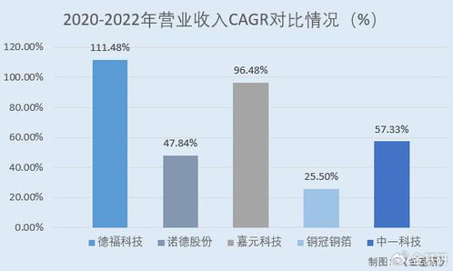 德?？萍忌鲜性诩?產能擴張營收增長迅猛 高端產品推廣進度領先